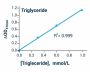 Triglyceride Assay Kit (Colorimetric) (BA0152)