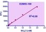 QuantiFluo™ Ammonia Assay Kit II