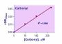 QuantiChrom™ Carbonyl Assay Kit