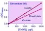 QuantiChrom™ Chromium Assay Kit