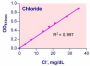 QuantiChrom™ Chloride Assay Kit