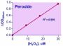 QuantiChrom™ Peroxide Assay Kit