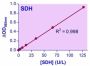 QuantiChrom™ Sorbitol Dehydrogenase Assay Kit