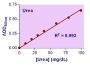 QuantiChrom™ Urea Assay Kit II