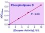 EnzyChrom™ Phospholipase D Assay Kit