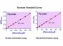 EnzyChrom™ Pyruvate Assay Kit