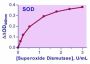 EnzyChrom™ Superoxide Dismutase Assay Kit