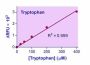 EnzyFluo™ Tryptophan Assay Kit