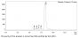 Anti-Human CD254(Denosumab)