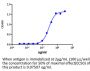 Anti-Human CD47(Magrolimab)