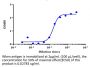 Anti-Human DLL3(Rovalpituzumab)