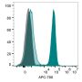 Annexin V, CF®800 Conjugate (azide-free, lyophilized)