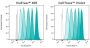 ViaFluor® 488 SE Cell Proliferation Kit, Trial Size (1 vial, 100 assays)