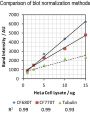 VersaBlot™ CF®770T Total Protein Normalization Kits
