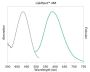 LipidSpot™ 488 Lipid Droplet Stain