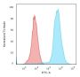 CD45 / LCA(135-4C5), CF680R conjugate, 0.1mg/mL