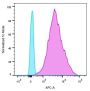 MHC II (HLA-DQ)(SPV-L3), CF488A conjugate, 0.1mg/mL