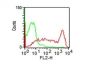 CD45RO(UCHL-1), Biotin conjugate, 0.1mg/mL