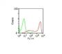 CD45RA(158-4D3), Biotin conjugate, 0.1mg/mL