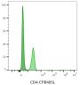 CD4 Mouse Monoclonal Antibody (SK3), CF®488A Conjugate - Biotium Choice