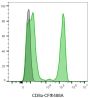 CD8a Mouse Monoclonal Antibody (SK1), APC-Astral™813 Conjugate - Biotium Choice