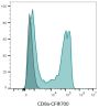 CD8a Mouse Monoclonal Antibody (SK1), APC-Astral™813 Conjugate - Biotium Choice