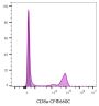 CD8a Mouse Monoclonal Antibody (SK1), APC-Astral™813 Conjugate - Biotium Choice