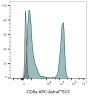 CD8a Mouse Monoclonal Antibody (SK1), APC-Astral™813 Conjugate - Biotium Choice