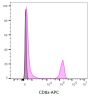 CD8a Mouse Monoclonal Antibody (SK1), APC-Astral™813 Conjugate - Biotium Choice