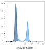 CD8a Mouse Monoclonal Antibody (SK1), APC-Astral™813 Conjugate - Biotium Choice