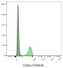 CD8a Mouse Monoclonal Antibody (SK1), APC-Astral™813 Conjugate - Biotium Choice