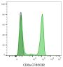 CD8a Mouse Monoclonal Antibody (SK1), APC-Astral™813 Conjugate - Biotium Choice