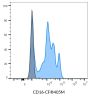 CD16 Mouse Monoclonal Antibody (3G8), RPE-Astral™616 Conjugate - Biotium Choice