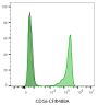 CD16 Mouse Monoclonal Antibody (3G8), RPE-Astral™616 Conjugate - Biotium Choice