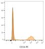CD16 Mouse Monoclonal Antibody (3G8), RPE-Astral™616 Conjugate - Biotium Choice