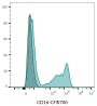 CD16 Mouse Monoclonal Antibody (3G8), RPE-Astral™616 Conjugate - Biotium Choice