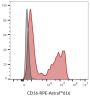 CD16 Mouse Monoclonal Antibody (3G8), RPE-Astral™616 Conjugate - Biotium Choice