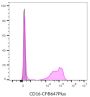 CD16 Mouse Monoclonal Antibody (3G8), RPE-Astral™616 Conjugate - Biotium Choice