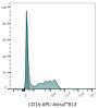 CD16 Mouse Monoclonal Antibody (3G8), RPE-Astral™616 Conjugate - Biotium Choice