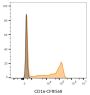 CD16 Mouse Monoclonal Antibody (3G8), RPE-Astral™616 Conjugate - Biotium Choice