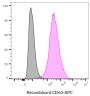 CD63 Recombinant Monoclonal Mouse Antibody (2304.63), APC Conjugate - Biotium Choice