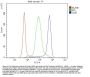 Anti-CD47 Antibody Picoband®