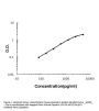 Anti-Lipocalin 2/LCN2 Antibody