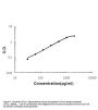 Anti-Oncostatin M/Osm Antibody Picoband®
