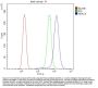 Anti-HDAC4 Antibody Picoband®