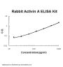 Rabbit Activin A ELISA Kit PicoKine®