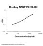 Monkey primate BDNF ELISA Kit PicoKine®