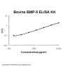Bovine BMP-5 ELISA Kit PicoKine®