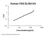 Human FAS/Cd95 ELISA Kit PicoKine®