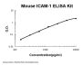 Mouse ICAM-1 / CD54 ELISA Kit PicoKine®